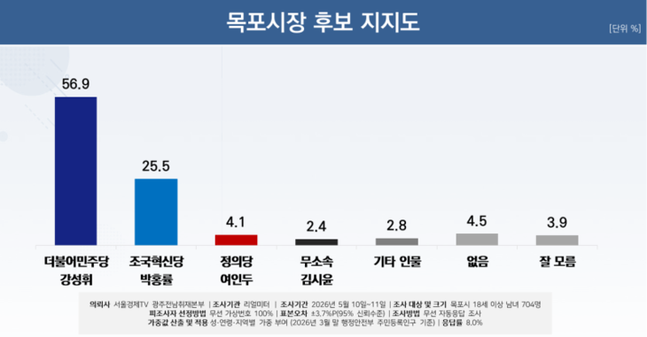강성휘, 과반 압도…목포시장 선거 '독주 체제' 굳히나