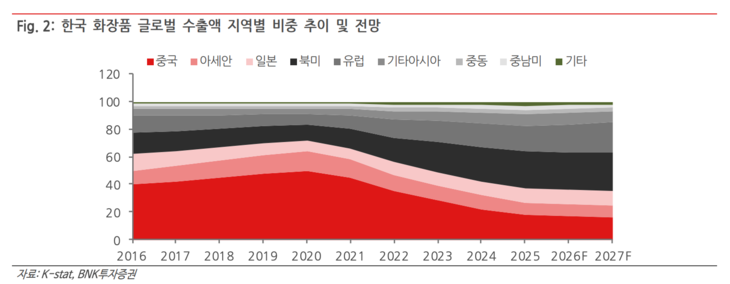 한국 화장품 글로벌 수출액 지역별 비중 추이 및 전망 [자료=BNK투자증권]