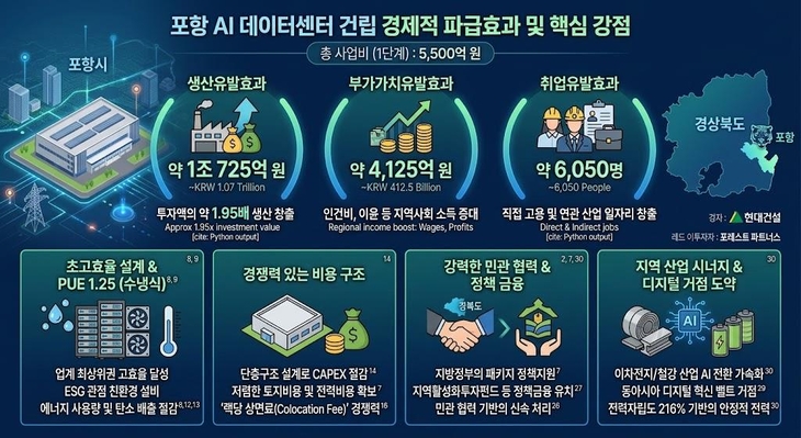 포항 AI데이터센터 본격화