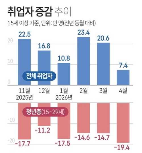 4월 취업자 증감 추이