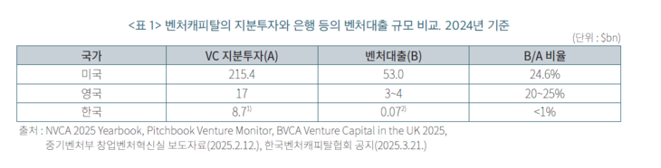 2024년 기준 벤처캐피탈의 지분투자와 은행 등의 벤처대출 규모 비교.