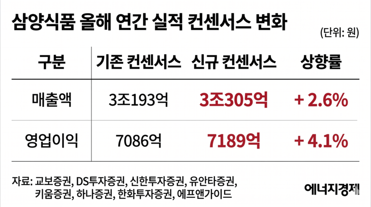 삼양식품 올해 연간 실적 컨센서스 변화
