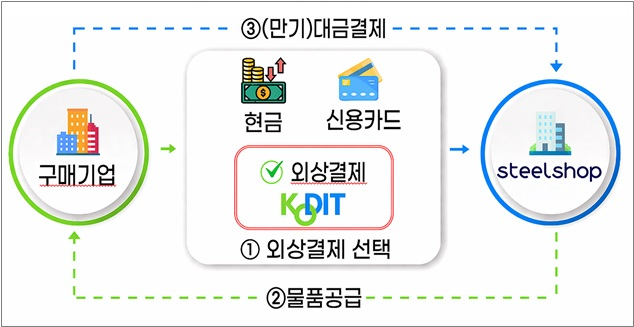 Pay-One 보증 상품 개요 및 B2B 거래 구조도