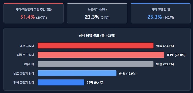 “경북 교사 절반, 사직 고민