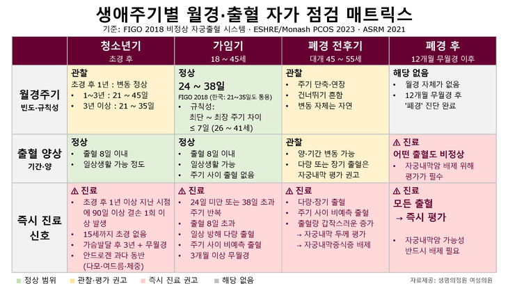 여성 건강...