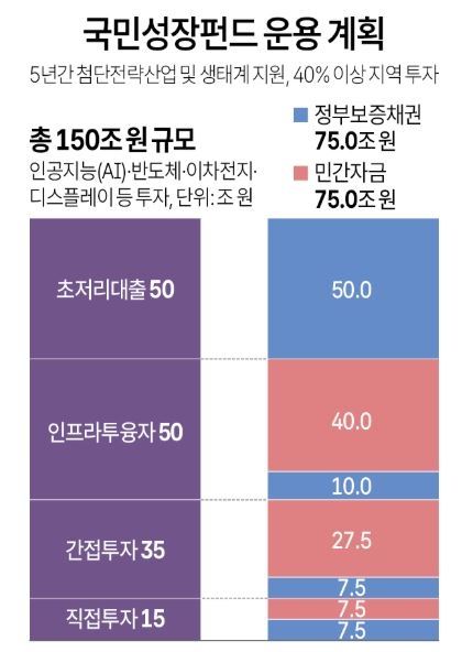 국민성장펀드 운용계획
