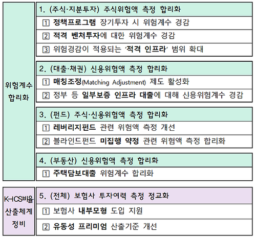 보험사 자본규제 완화 내용.