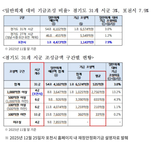 포천시 2025년 재정안정화기금 조성비율-금액 관련 현황