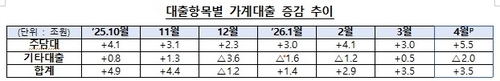 대출항목별