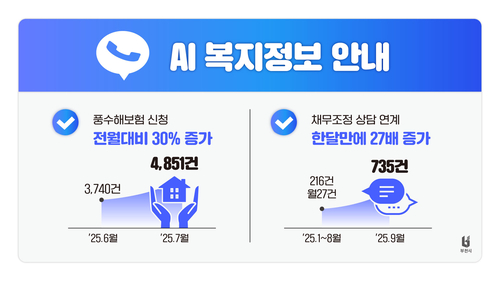 부천시 온마음 AI 복지콜 중 복지신청률 증가 관련 인포그래픽