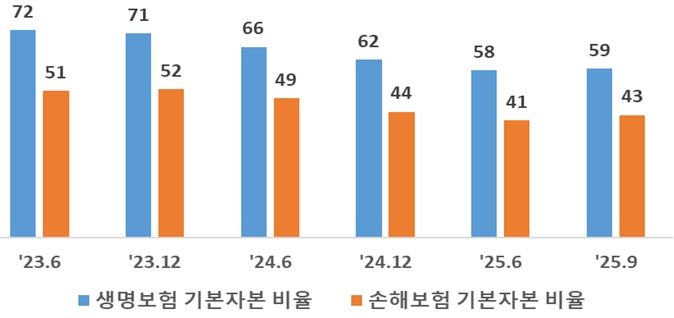 기본자본