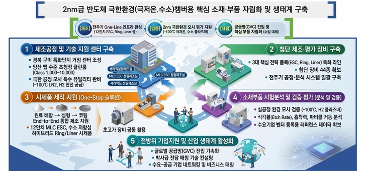 반도체 장비 챔버용 소재․부품 제조 및 검증 테스트베드 구축