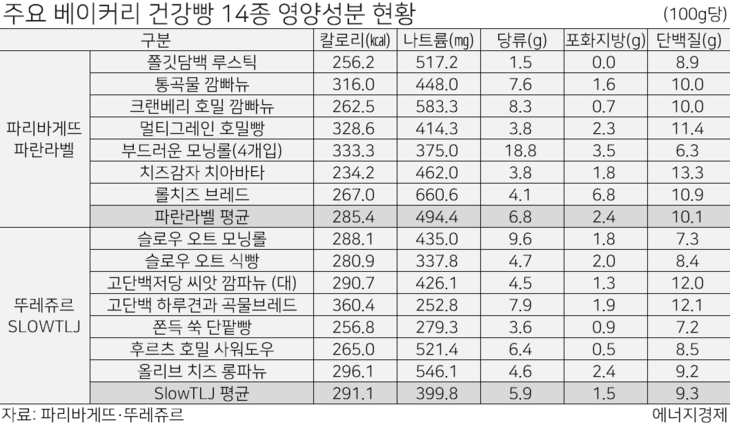 주요 베이커리 건강빵 14종 영양성분 현황