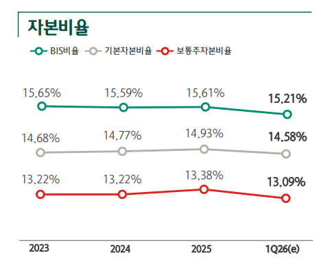 하나금융지주 자본비율 추이.