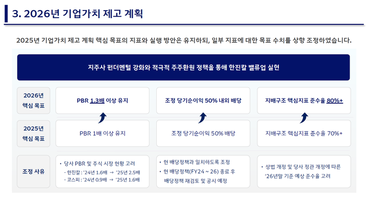 2026년 한진칼의 기업 가치 제고 계획. 자료=한진칼 제공