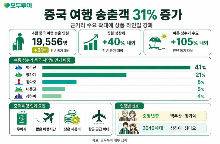 모두투어 중국 여행 수요 인포그래픽