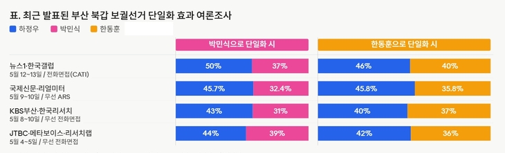 최근 발표된 부산 북갑 보궐선거 단일화 효과 여론조사