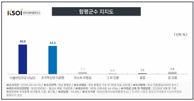 함평군수 지지도, 이남오 46.6% VS 이윤행 44.4%…“일주일새 10% 뒤집혔다