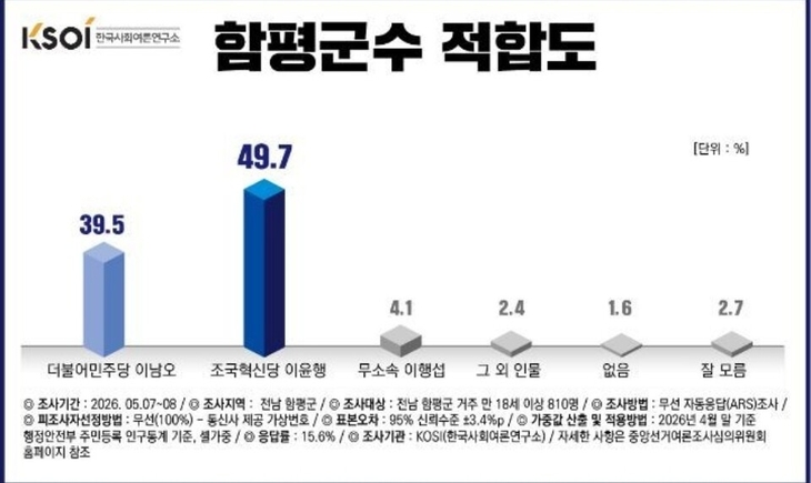 함평군수 지지도, 이남오 46.6% VS 이윤행 44.4%…“일주일새 10% 뒤집혔다