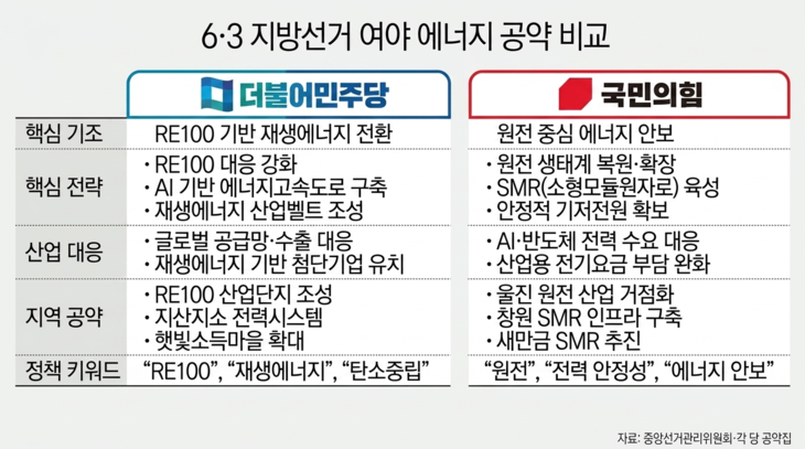 6·3 지방선거 여야 에너지 공약 비교. 그래픽=김나현 기자