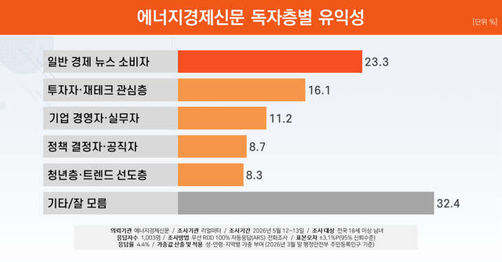 에너지경제신문 독자층별 유익성. 자료=리얼미터
