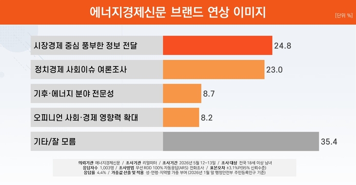 에너지경제신문 브랜드 연상 이미지