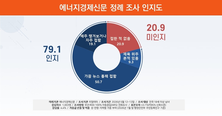 에너지경제신문 정례조사 인지도