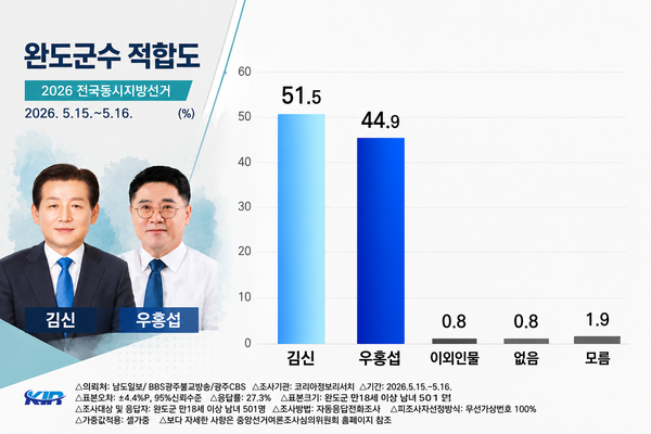 완도군수 후보.....“민주당 텃밭서 무소속 우세