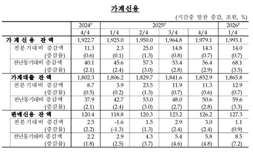 가계신용 추이.