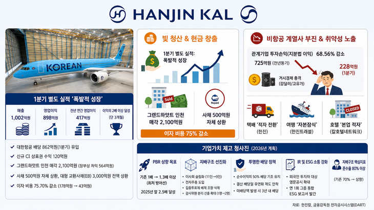 한진칼 재무 여건 요약. 인포그래픽=구글 생성형 AI 제미나이