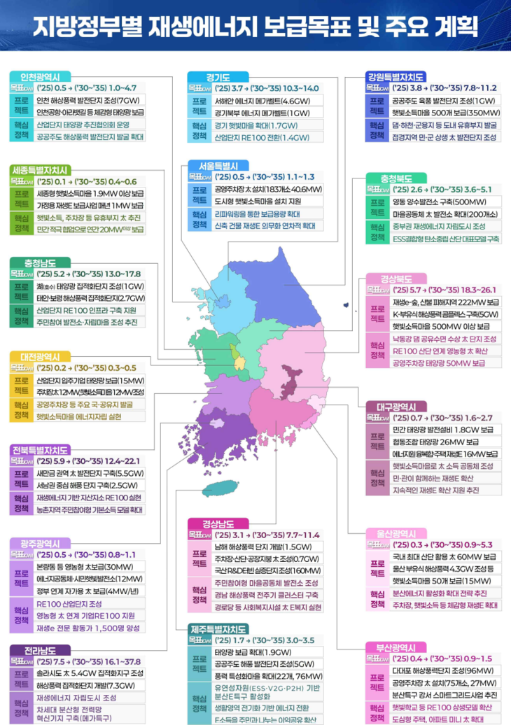 지방정부별 재생에너지 보급목표 및 주요 계획. 사진= 기후에너지환경부 제 1차 재생에너지 기본계획