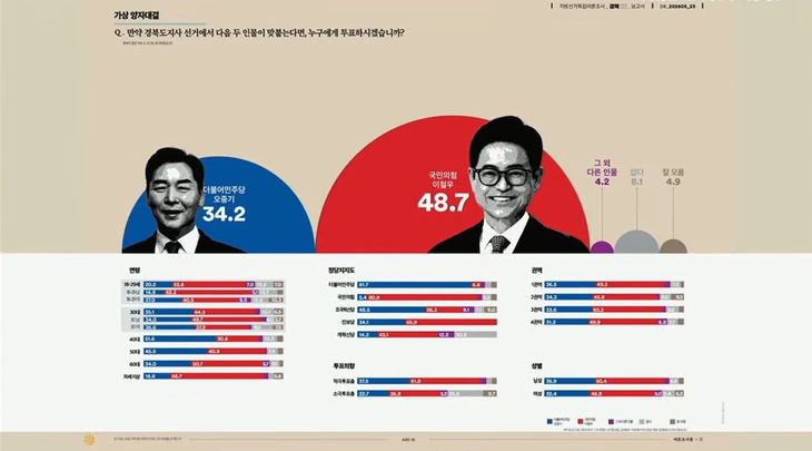 오중기 지지율 상승세…경북 도지사 선거 변수로 부상