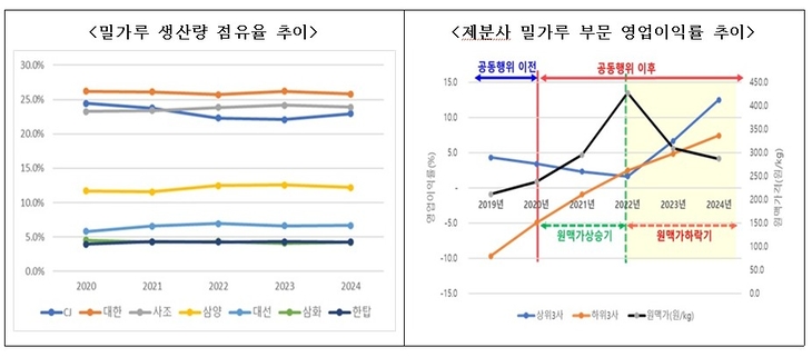 제분사별 밀가루 생산량 점유율 추이 및 영업이익률 추이