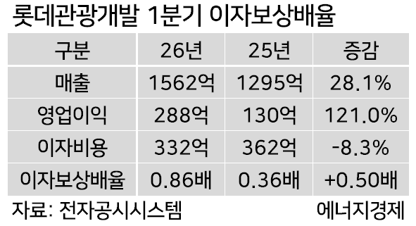 롯데관광개발 1분기 이자보상배율