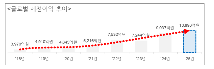 신한금융그룹 글로벌 세전이익 추이.