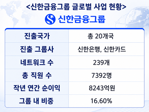 신한금융그룹 글로벌 사업 현황.