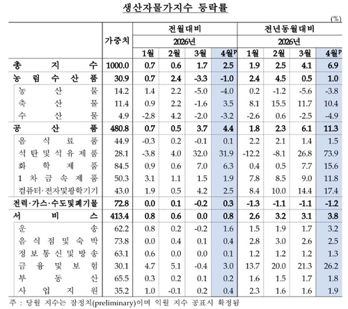 생산자물가지수 등락률. (자료=한국은행)