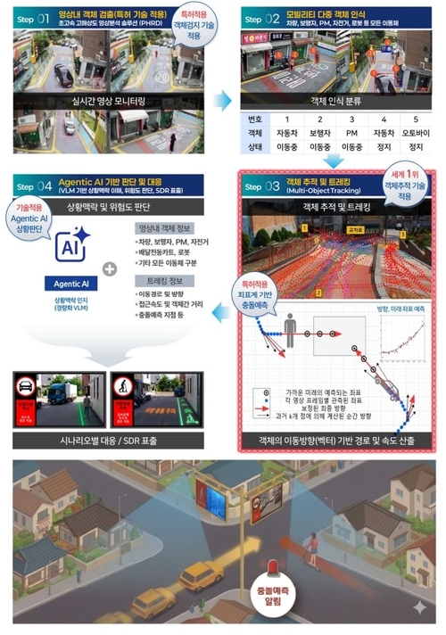 양주시 '에이전틱 인공지능 기반 생활-이면도로 충돌 위험 사전 예측 시스템 기술실증 개념도