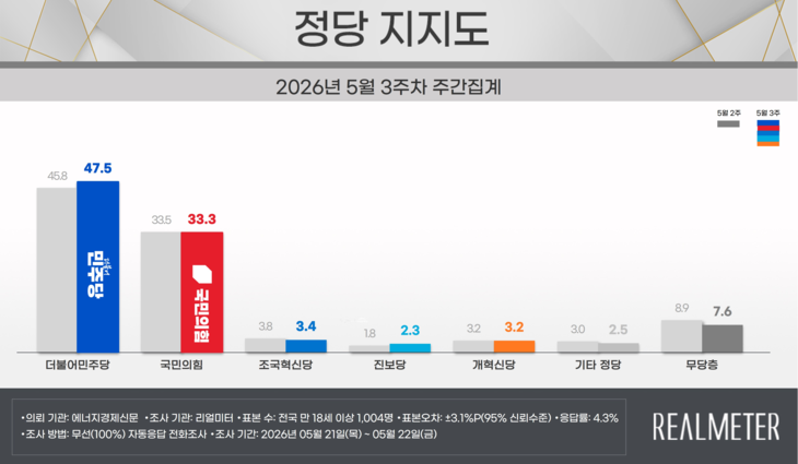 5월 3주차 정당 지지도 요약. 자료=리얼미터