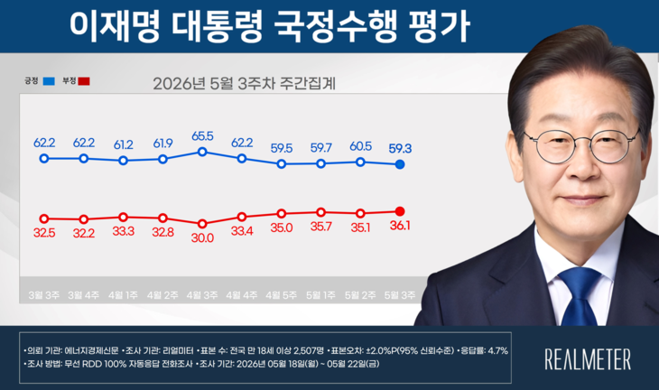 5월 3주차 이재명 대통령 국정수행 평가 요약. 자료=리얼미터
