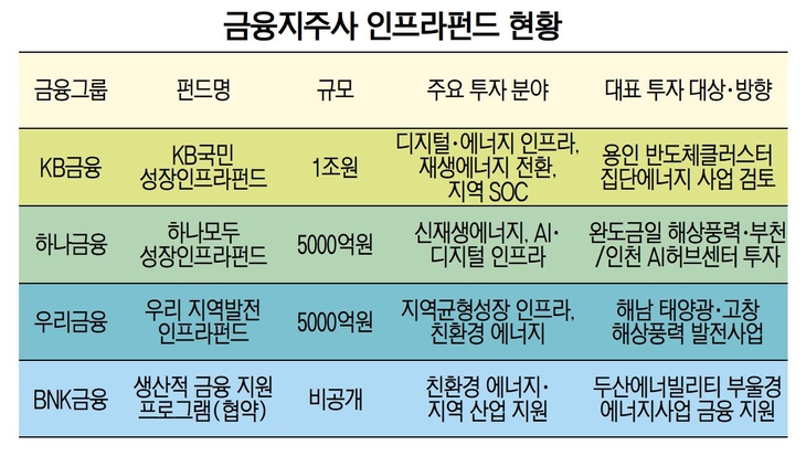 금융지주사 인프라펀드 현황.