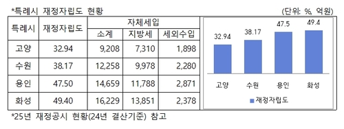 경기도 내 특례시 재정자립도 현황