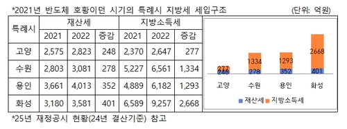 2021년 반도체 호황이던 시기 경기도 내 특례시 지방세 세입 구조
