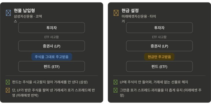 양사 설명을 바탕으로 재구성한 단일종목 레버리지 상품 설정 환매 구조[자료=각사, 제작=클로드AI]