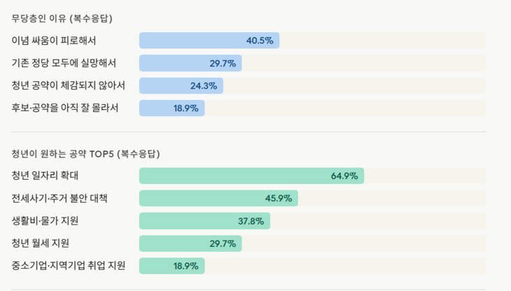 2030 청년 37명을 대상으로 실시한 심층 인터뷰