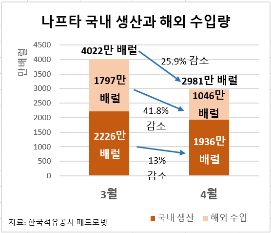 올해 3~4월 국내 나프타 생산량과 해외 수입량 추이.