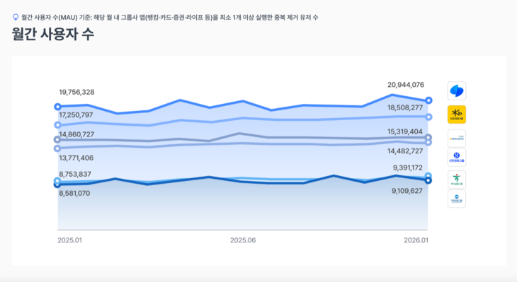 금융플랫폼 월간 사용자 수.