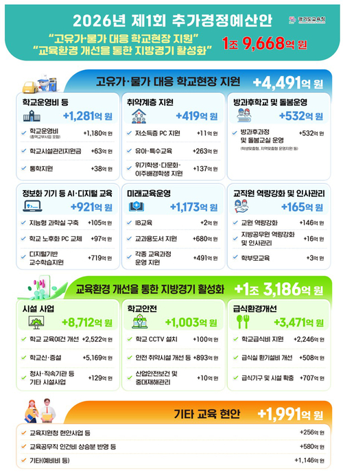 ▲ 경기도교육청이 발표한 '2026년도 제1회 추가경정예산안'의 주요 부문별 재원 배분 현황 인포그래픽. 제공=경기도교육청