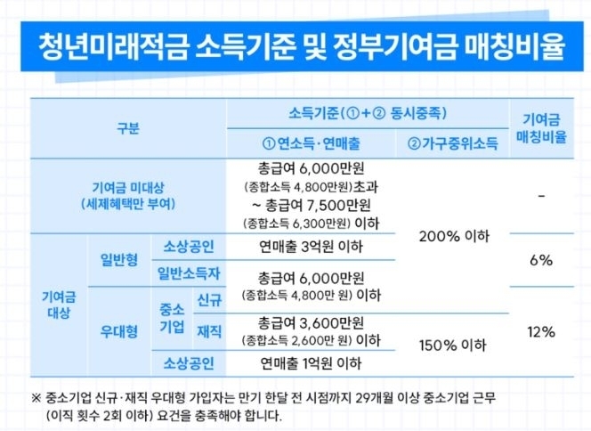 청년미래적금. (자료=금융위원회)