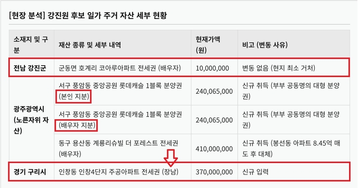 강진원 군수 후보, 광주 하이앤드 아파트 부부간 1채씩 분양…강진엔 1000만원 전세